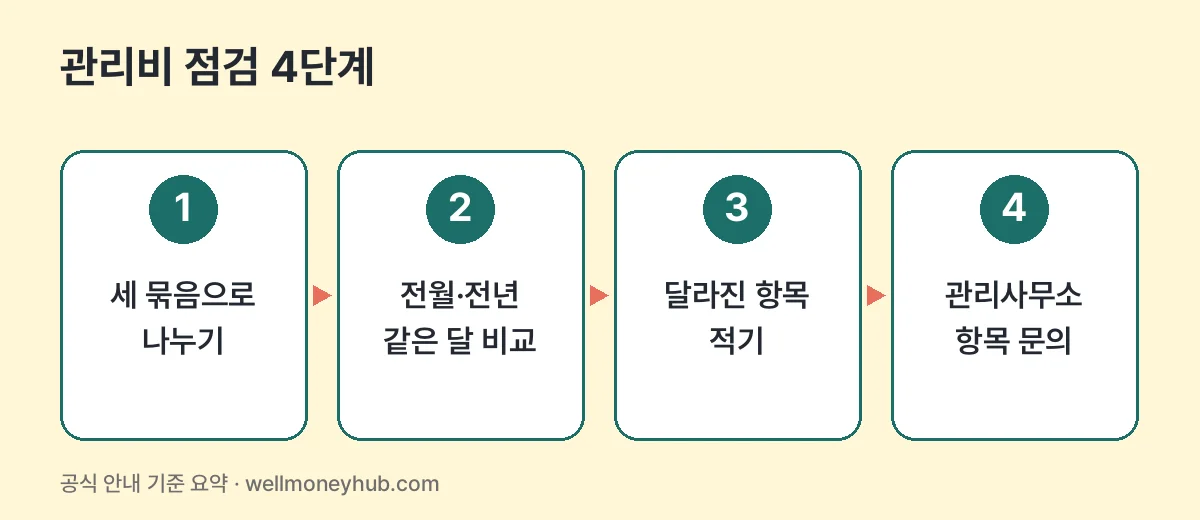 관리비 점검 4단계: 세 묶음으로 나누기, 전월·전년 같은 달 비교, 달라진 항목 적기, 관리사무소 항목 문의