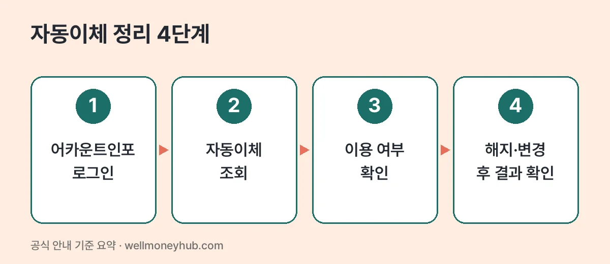 자동이체 정리 4단계: 어카운트인포 로그인, 자동이체 조회, 이용 여부 확인, 해지·변경 후 결과 확인