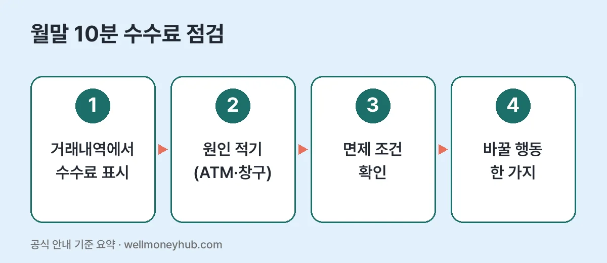 월말 10분 수수료 점검 4단계: 거래내역에서 수수료 표시, 원인 적기, 면제 조건 확인, 바꿀 행동 한 가지