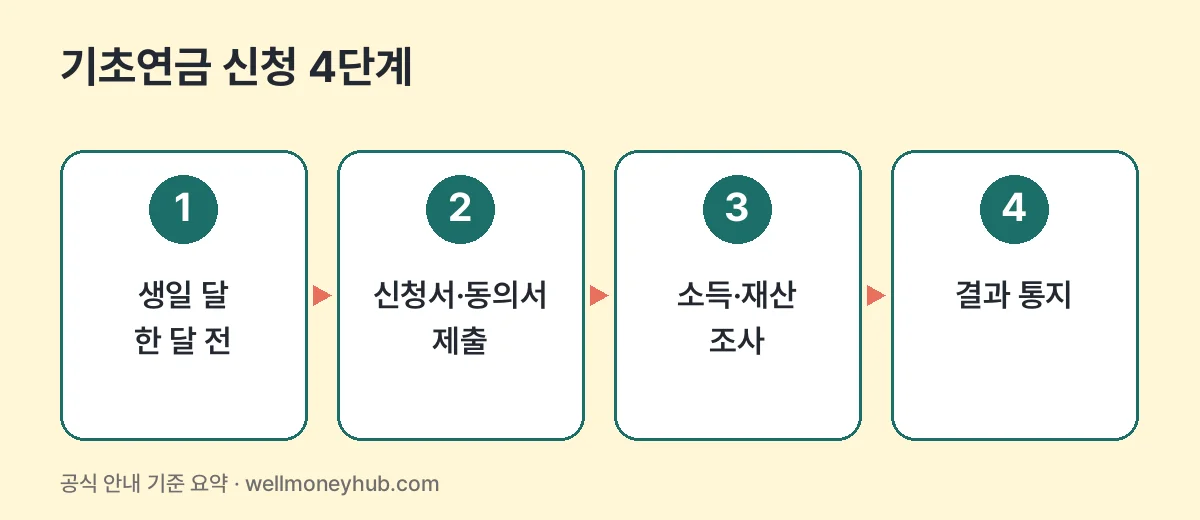 기초연금 신청 4단계: 생일 달 한 달 전 신청, 신청서·동의서 제출, 소득·재산 조사, 결과 통지