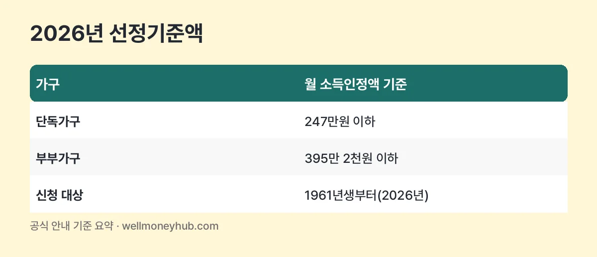 2026년 기초연금 선정기준액 표: 단독가구 월 247만원, 부부가구 월 395만 2천원, 1961년생부터 신청