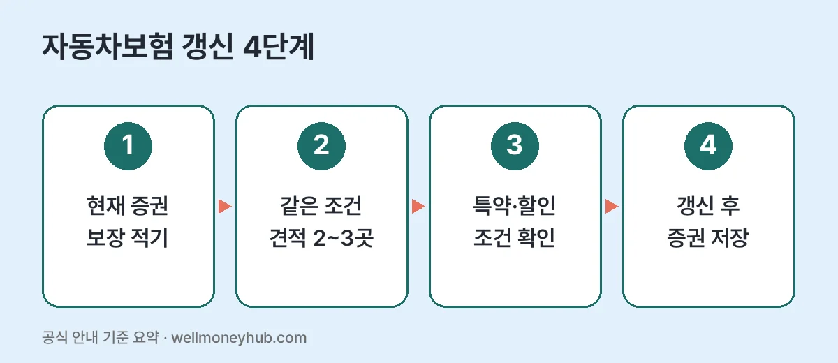 자동차보험 갱신 4단계: 현재 증권 보장 적기, 같은 조건 견적 2~3곳, 특약·할인 조건 확인, 갱신 후 증권 저장