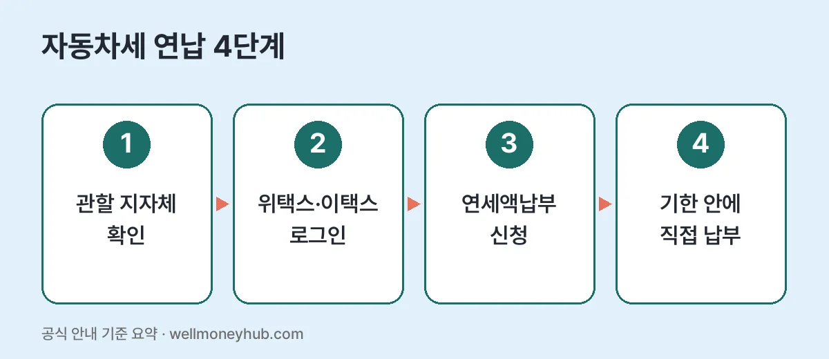 자동차세 연납 4단계: 관할 지자체 확인, 위택스·이택스 로그인, 연세액납부 신청, 기한 안에 직접 납부