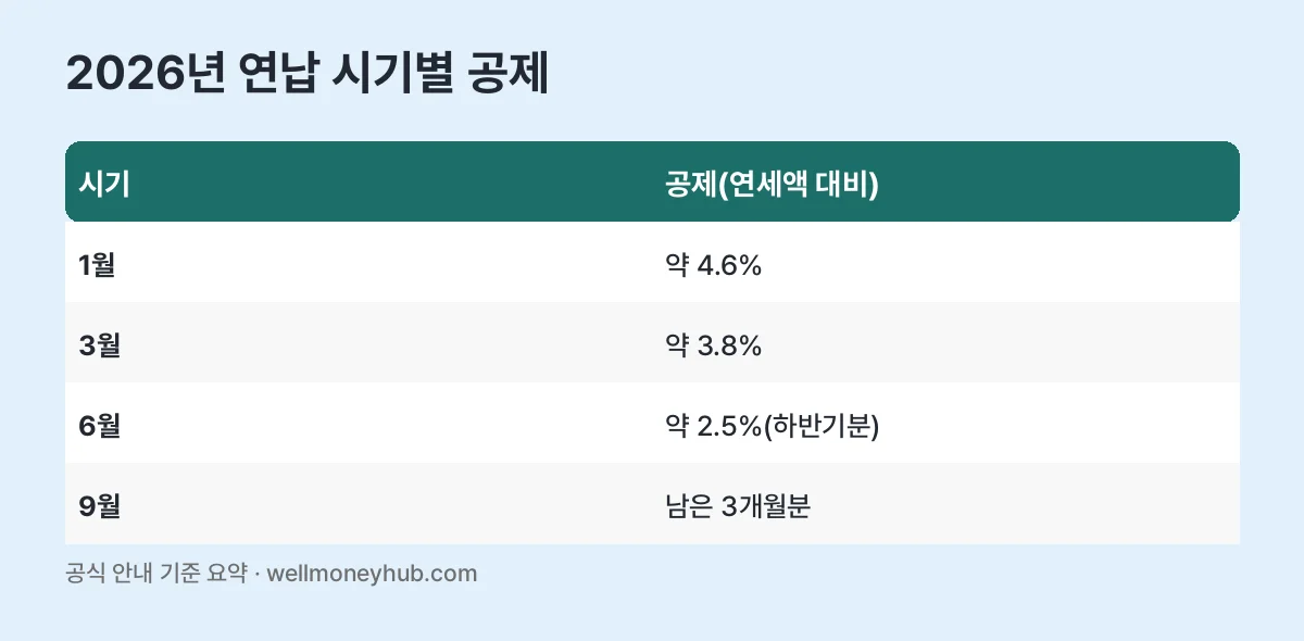 2026년 자동차세 연납 시기별 공제 표: 1월 약 4.6%, 3월 약 3.8%, 6월 약 2.5%, 9월 남은 3개월분