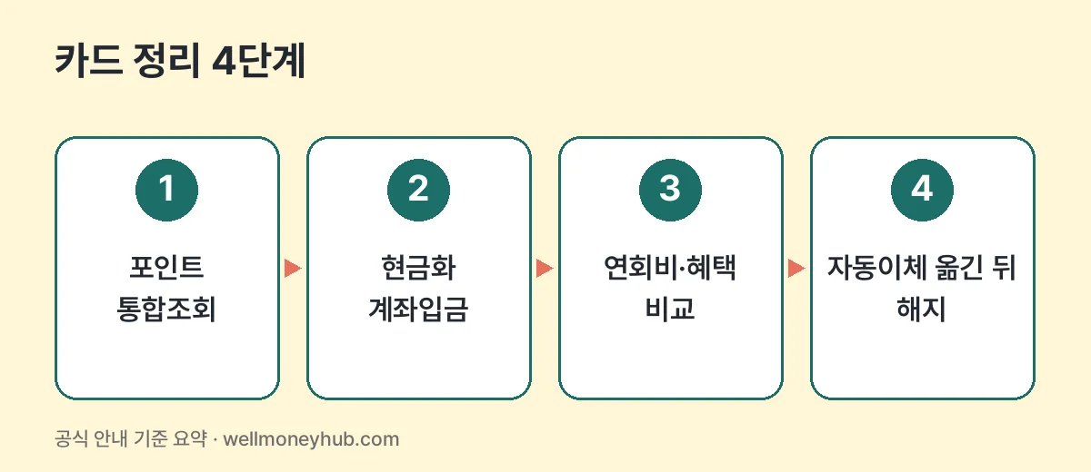카드 정리 4단계: 포인트 통합조회, 현금화 계좌입금, 연회비·혜택 비교, 자동이체 옮긴 뒤 해지