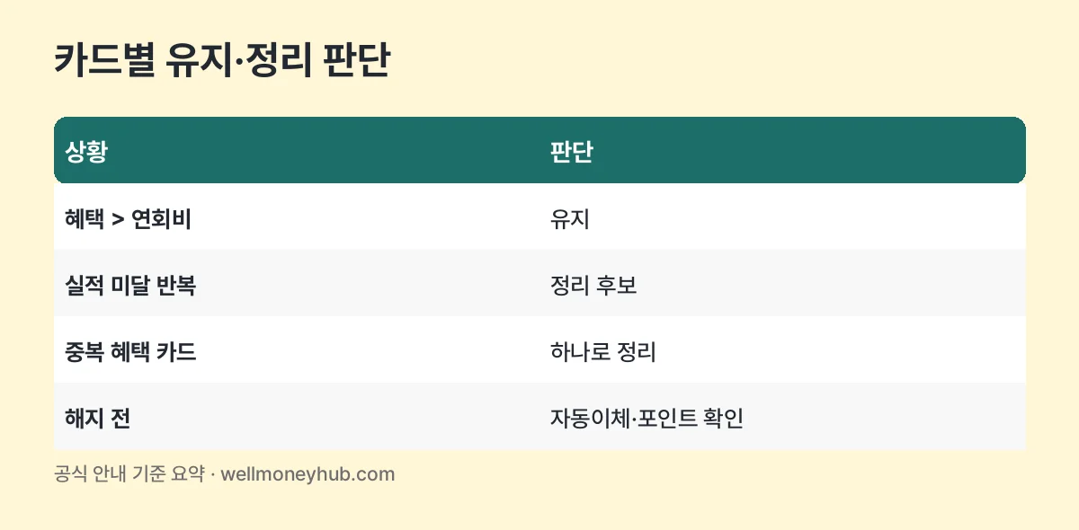 카드별 유지·정리 판단 표: 혜택이 연회비보다 크면 유지, 실적 미달 반복은 정리 후보, 중복 혜택은 하나로, 해지 전 자동이체·포인트 확인