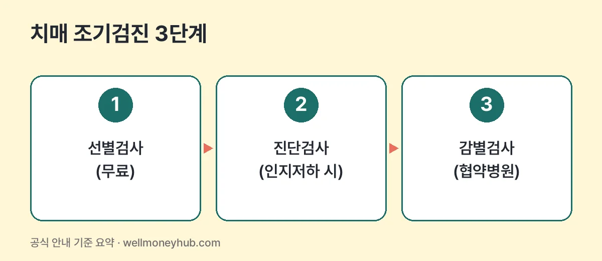 치매 조기검진 3단계: 무료 선별검사, 인지저하 시 진단검사, 협약병원 감별검사