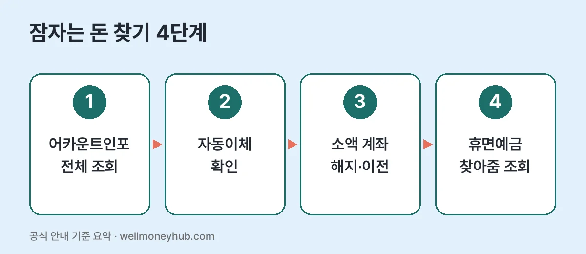 잠자는 돈 찾기 4단계: 어카운트인포 전체 조회, 자동이체 확인, 소액 계좌 해지·이전, 휴면예금 찾아줌 조회