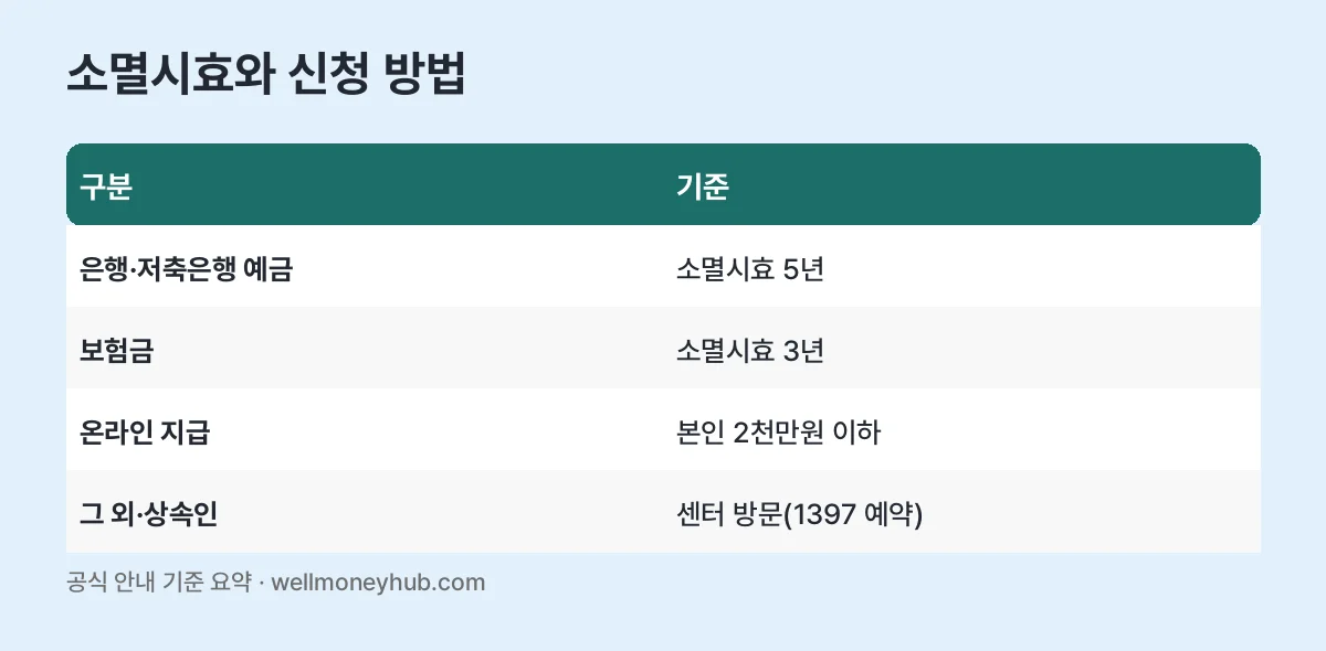 휴면예금 소멸시효와 신청 방법 표: 예금 5년, 보험금 3년, 온라인 지급 2천만원 이하, 그 외 센터 방문