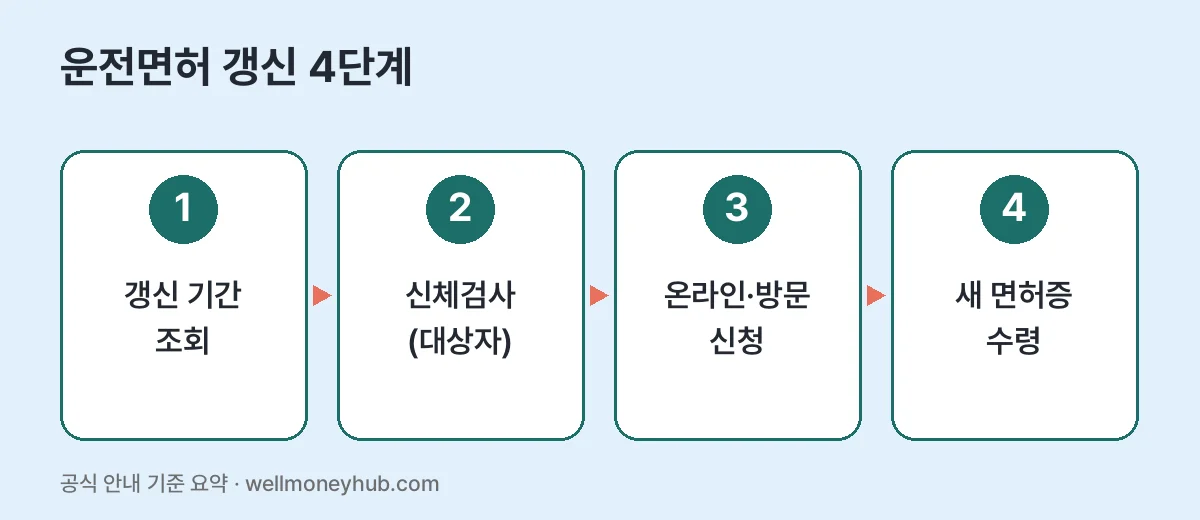 운전면허 갱신 4단계: 갱신 기간 조회, 대상자 신체검사, 온라인·방문 신청, 새 면허증 수령