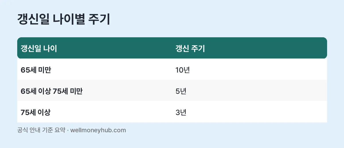 운전면허 갱신일 나이별 주기 표: 65세 미만 10년, 65세 이상 75세 미만 5년, 75세 이상 3년