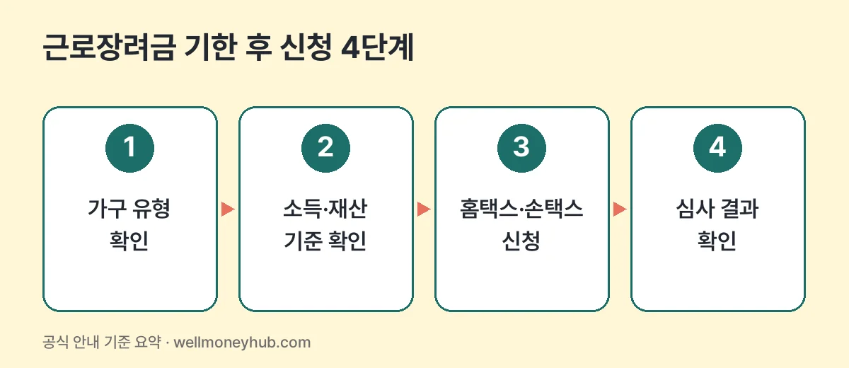근로장려금 기한 후 신청 4단계: 가구 유형 확인, 소득·재산 기준 확인, 홈택스·손택스 신청, 심사 결과 확인