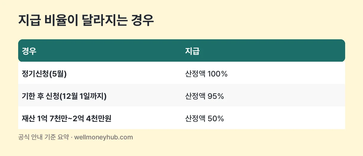 근로장려금 지급 비율 표: 정기신청 100%, 기한 후 신청 95%, 재산 1억 7천만~2억 4천만원은 50%