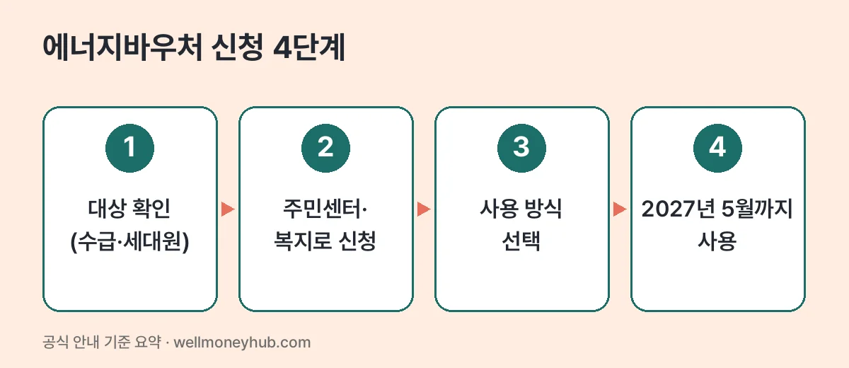에너지바우처 신청 4단계: 대상 확인, 주민센터·복지로 신청, 사용 방식 선택, 2027년 5월까지 사용