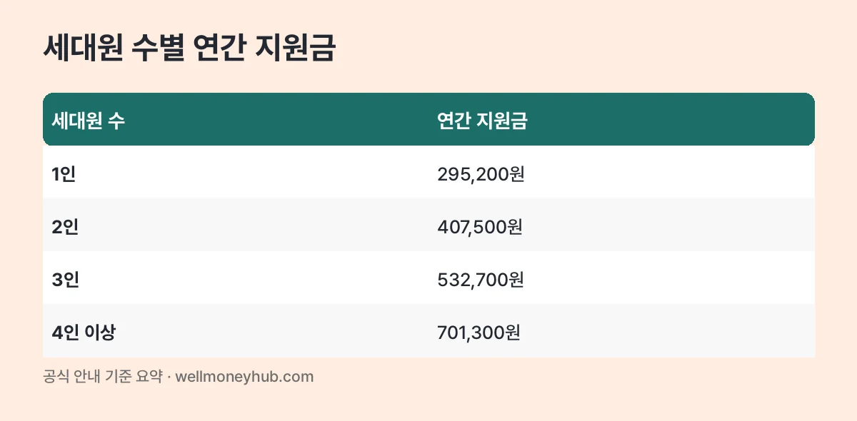에너지바우처 세대원 수별 연간 지원금 표: 1인 295,200원, 2인 407,500원, 3인 532,700원, 4인 이상 701,300원