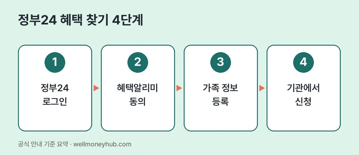 정부24 혜택 찾기 4단계: 정부24 로그인, 혜택알리미 동의, 가족 정보 등록, 기관에서 신청