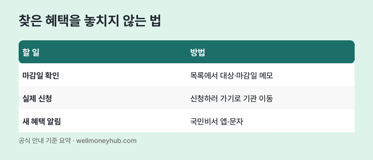정부24 혜택을 놓치지 않는 법 표: 마감일 확인, 기관에서 실제 신청, 국민비서로 새 혜택 알림