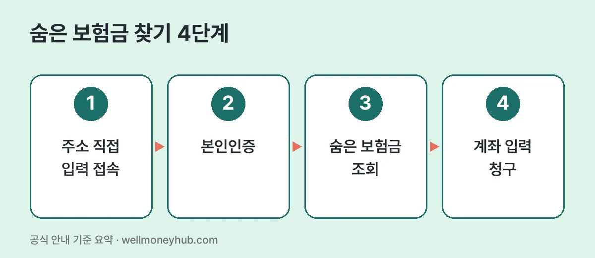 숨은 보험금 찾기 4단계: 주소 직접 입력 접속, 본인인증, 숨은 보험금 조회, 계좌 입력 청구