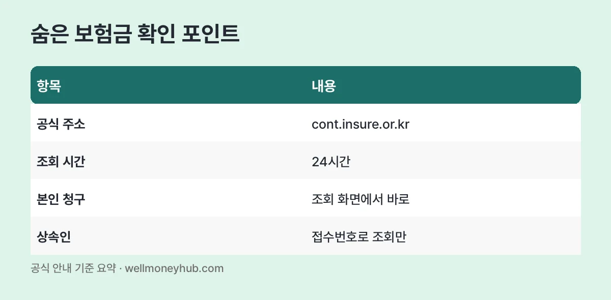 숨은 보험금 확인 포인트 표: 공식 주소 cont.insure.or.kr, 24시간 조회, 본인은 바로 청구, 상속인은 조회만