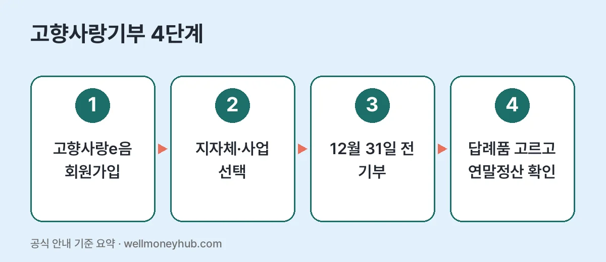 고향사랑기부 4단계: 고향사랑e음 회원가입, 지자체·사업 선택, 12월 31일 전 기부, 답례품 고르고 연말정산 확인