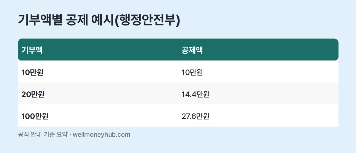 행정안전부 예시 고향사랑기부 공제액 표: 10만원 기부 10만원, 20만원 기부 14.4만원, 100만원 기부 27.6만원