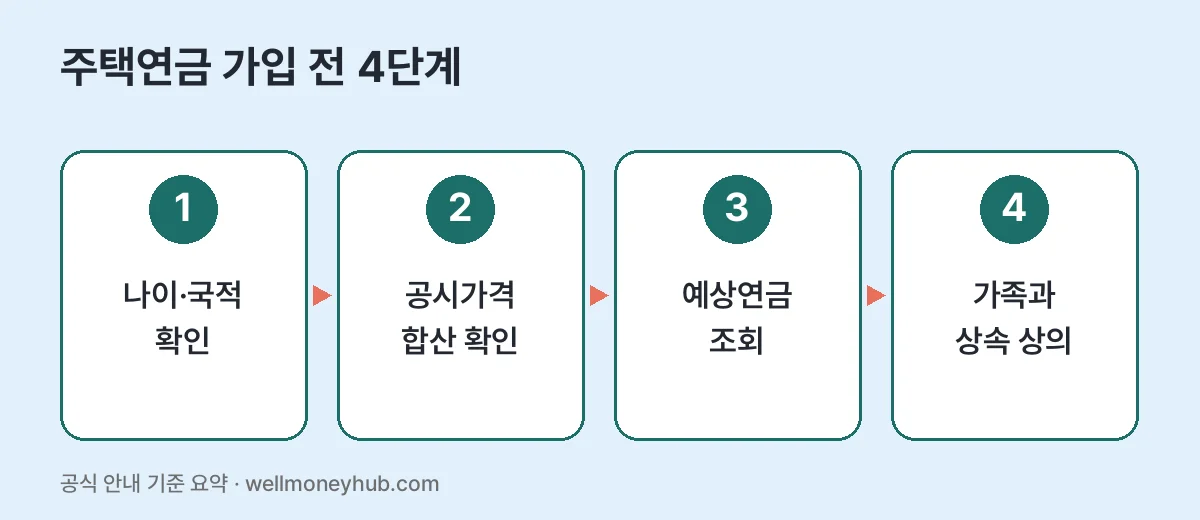 주택연금 가입 전 4단계: 나이·국적 확인, 공시가격 합산 확인, 예상연금 조회, 가족과 상속 상의