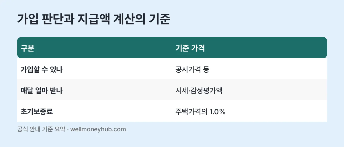 주택연금 기준 가격 표: 가입 여부는 공시가격, 월지급금은 시세·감정평가액, 초기보증료는 주택가격의 1.0%