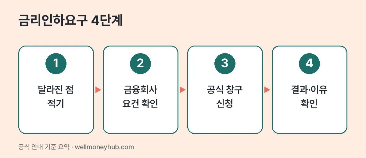 금리인하요구 4단계: 달라진 점 적기, 금융회사 요건 확인, 공식 창구 신청, 결과·이유 확인