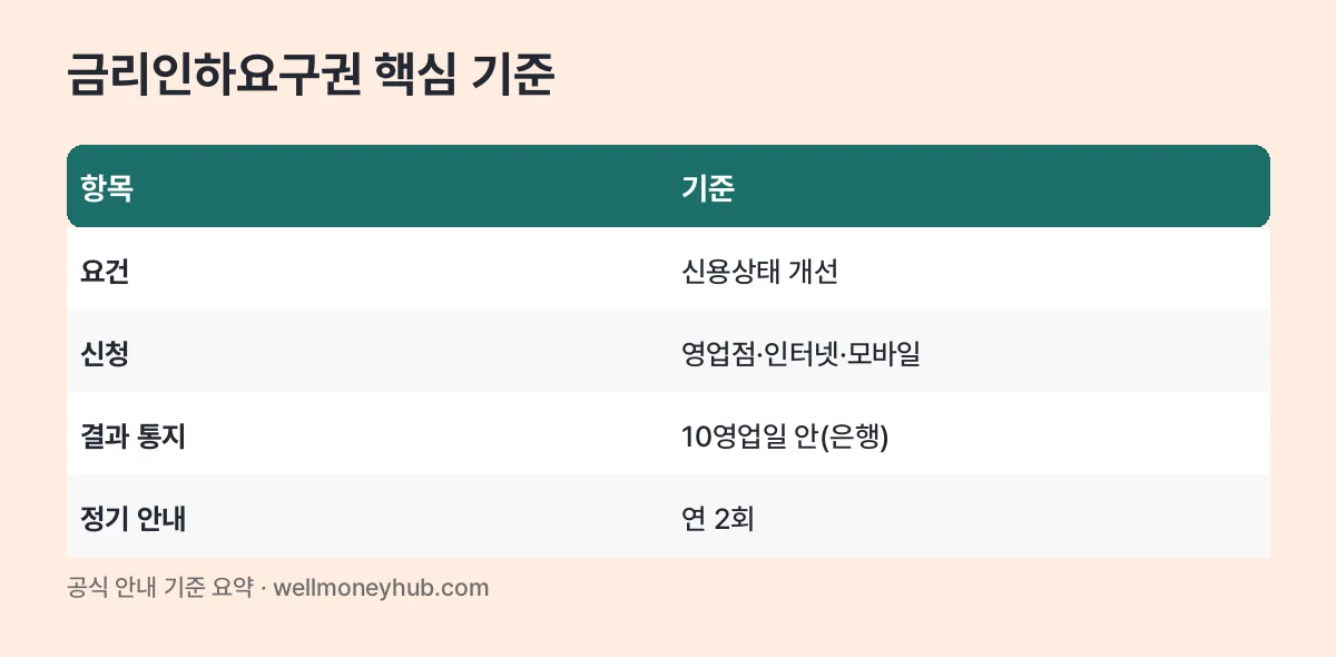 금리인하요구권 핵심 기준 표: 신용상태 개선이 요건, 영업점·인터넷·모바일 신청, 은행은 10영업일 안 통지, 연 2회 정기 안내