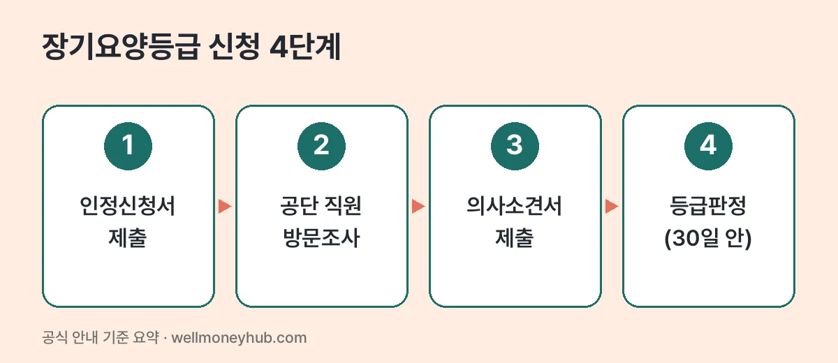 장기요양등급 신청 4단계: 인정신청서 제출, 공단 직원 방문조사, 의사소견서 제출, 30일 안 등급판정