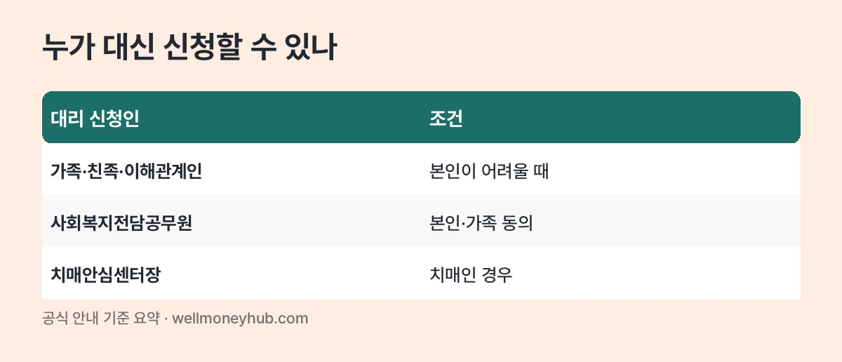 장기요양등급 대리 신청이 가능한 사람 표: 가족·친족·이해관계인, 사회복지전담공무원, 치매안심센터장(치매인 경우)