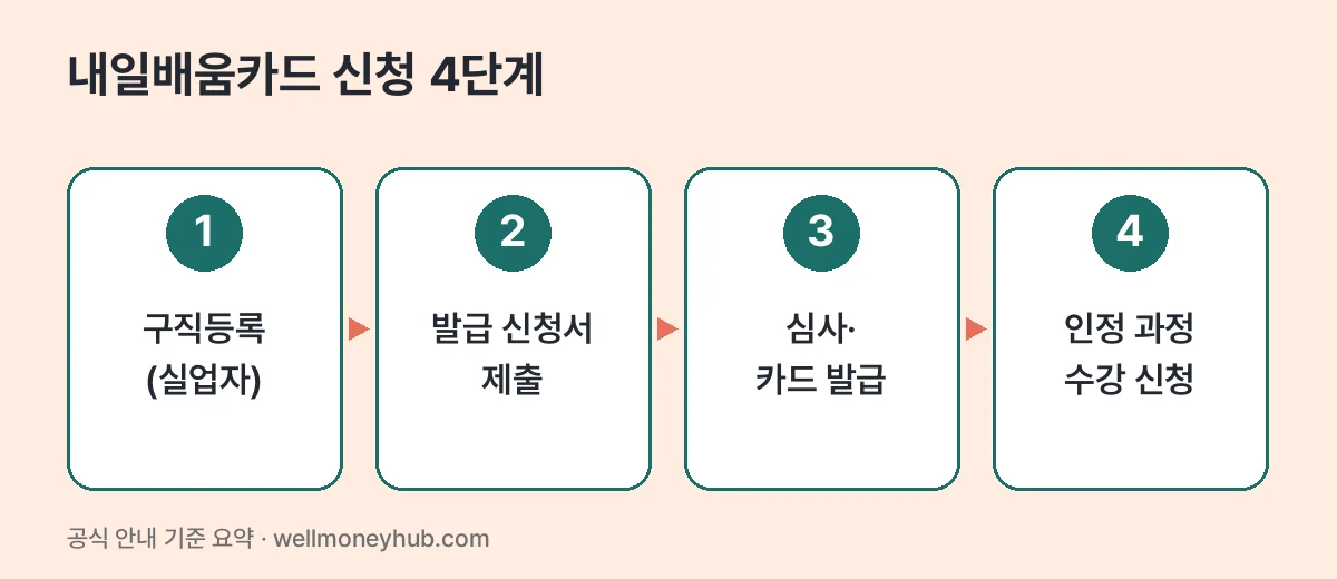내일배움카드 신청 4단계: 구직등록(실업자), 발급 신청서 제출, 심사·카드 발급, 인정 과정 수강 신청