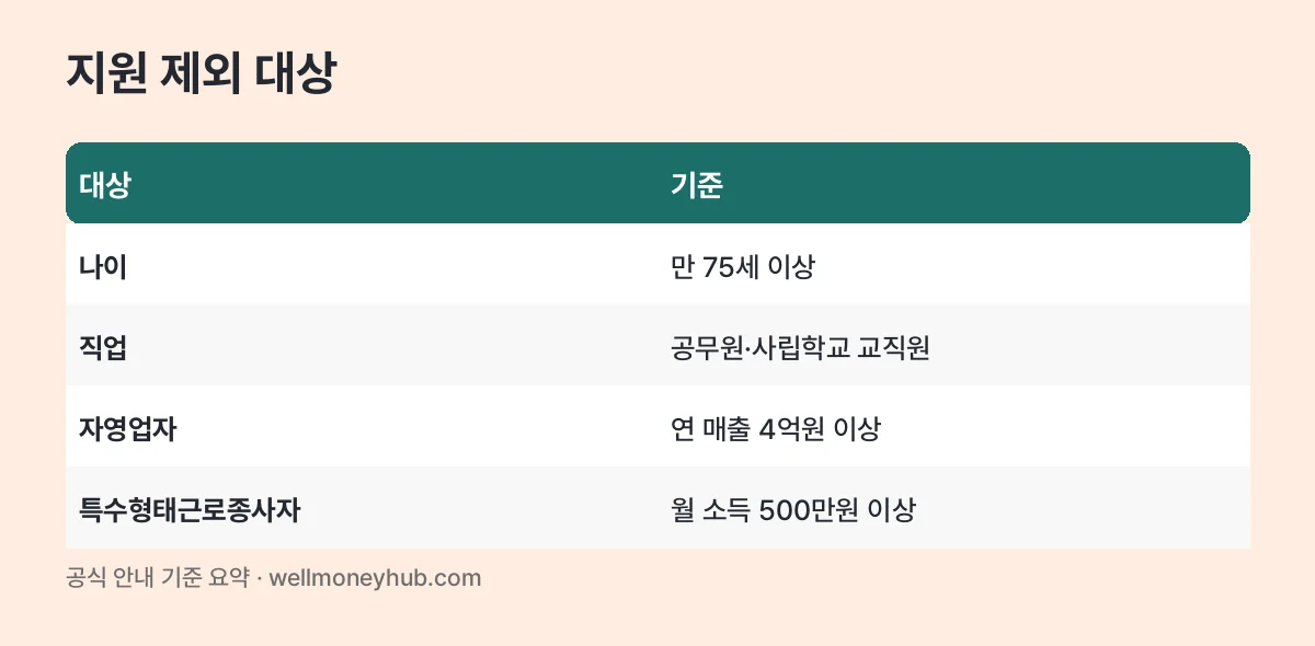 국민내일배움카드 지원 제외 대상 표: 만 75세 이상, 공무원·사립학교 교직원, 연 매출 4억원 이상 자영업자, 월 소득 500만원 이상 특수형태근로종사자
