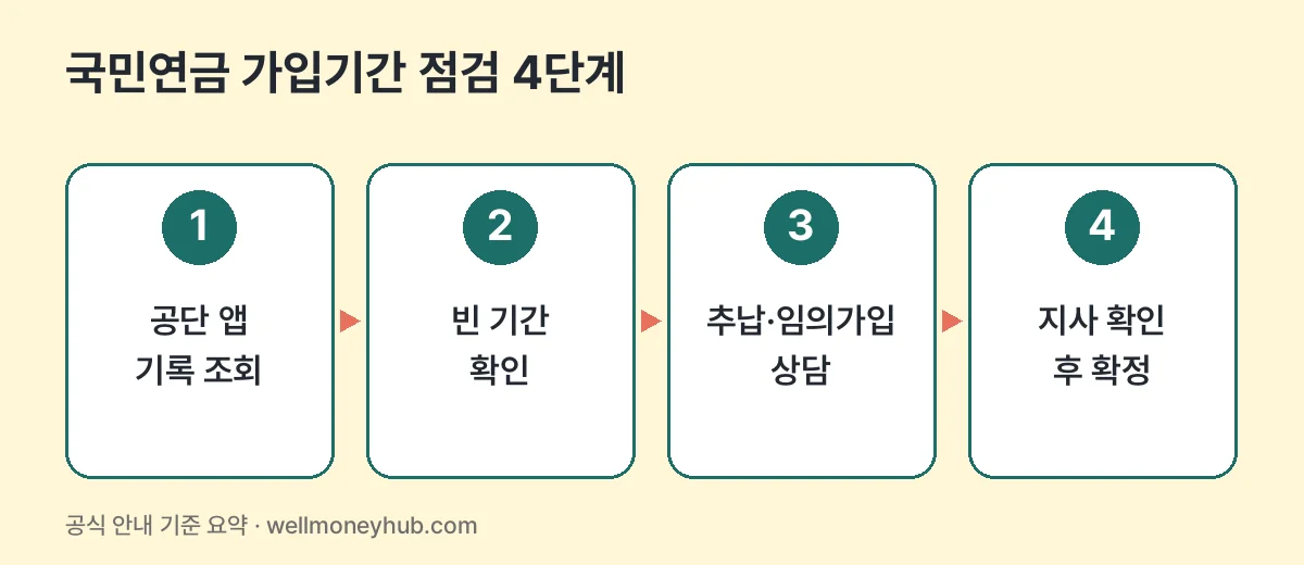 국민연금 가입기간 점검 4단계: 공단 앱 기록 조회, 빈 기간 확인, 추납·임의가입 상담, 지사 확인 후 확정