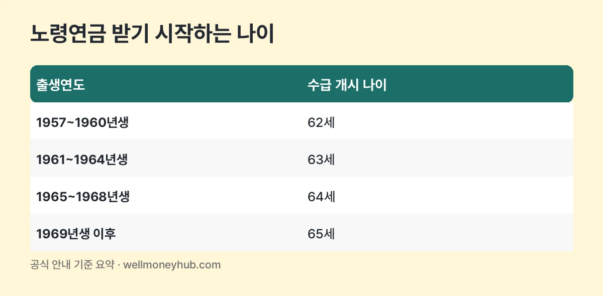 국민연금법 부칙 기준 출생연도별 노령연금 수급 개시 나이 표: 1957~1960년생 62세부터 1969년생 이후 65세까지