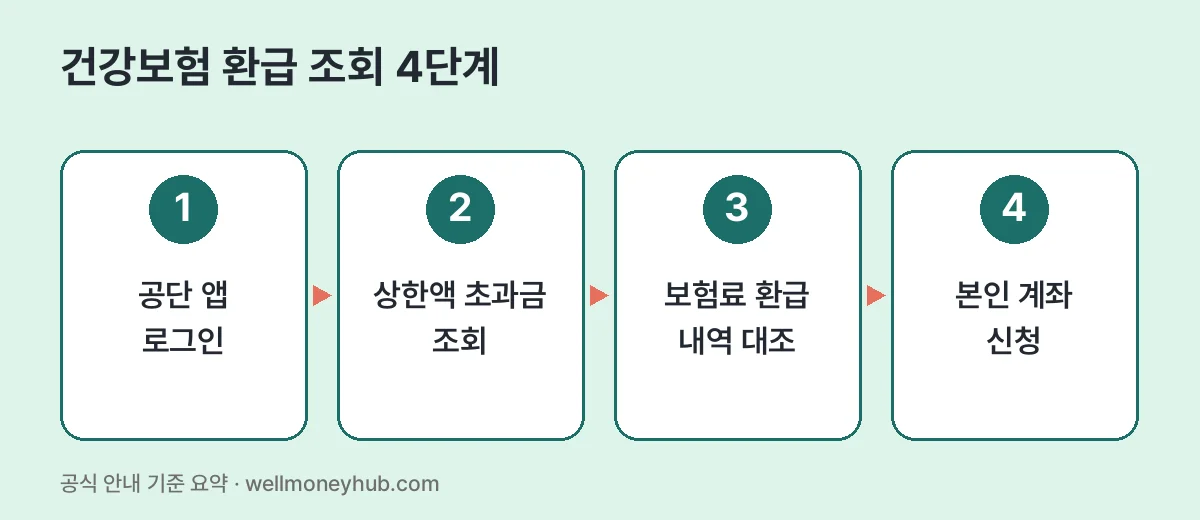 건강보험 환급 조회 4단계: 공단 앱 로그인, 상한액 초과금 조회, 보험료 환급 내역 대조, 본인 계좌 신청