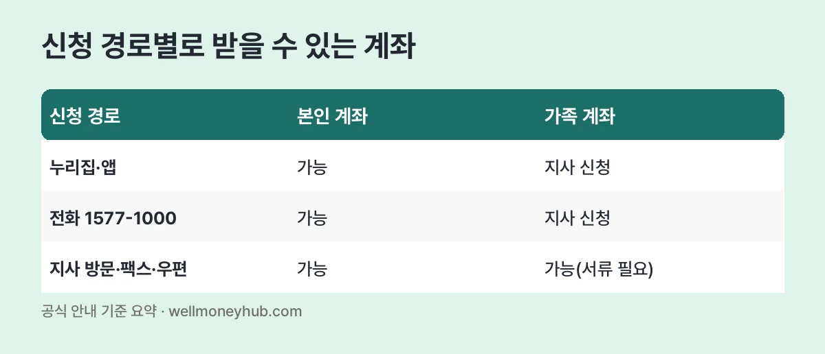 본인부담상한액 초과금 신청 경로별 계좌 표: 누리집·앱과 전화는 본인 계좌, 가족 계좌는 지사 신청