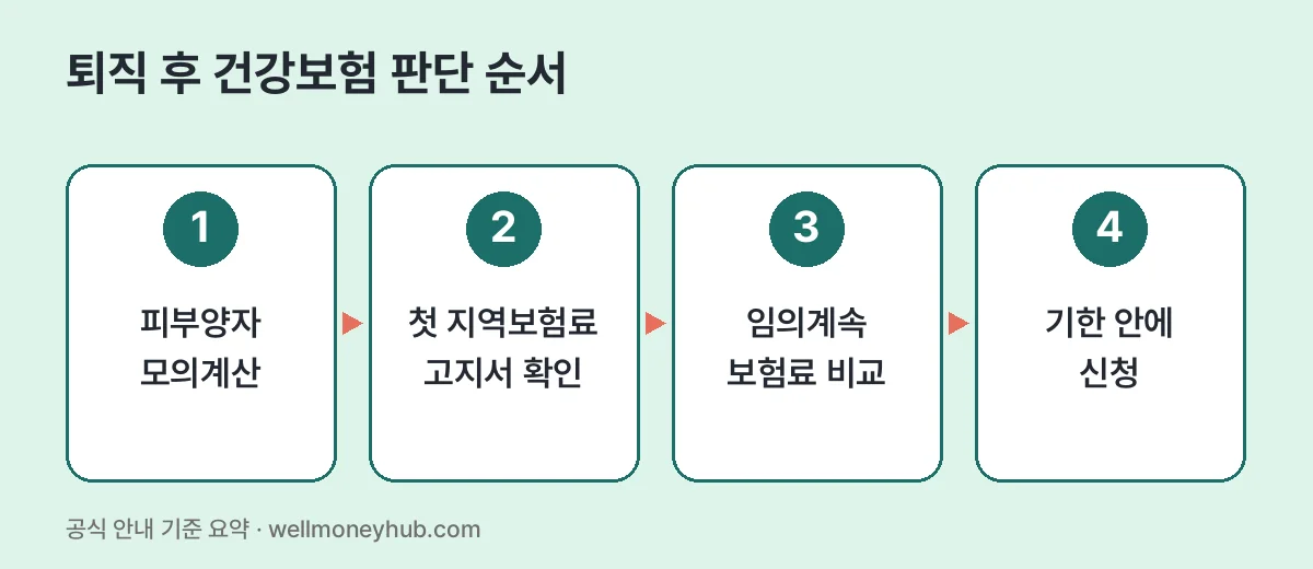 퇴직 후 건강보험 판단 순서: 피부양자 모의계산, 첫 지역보험료 고지서 확인, 임의계속 보험료 비교, 기한 안에 신청