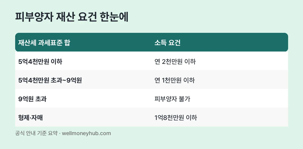 건강보험 피부양자 재산 요건 표: 과세표준 5억4천만원 이하는 소득 2천만원 이하, 9억원 이하는 소득 1천만원 이하, 9억원 초과는 불가
