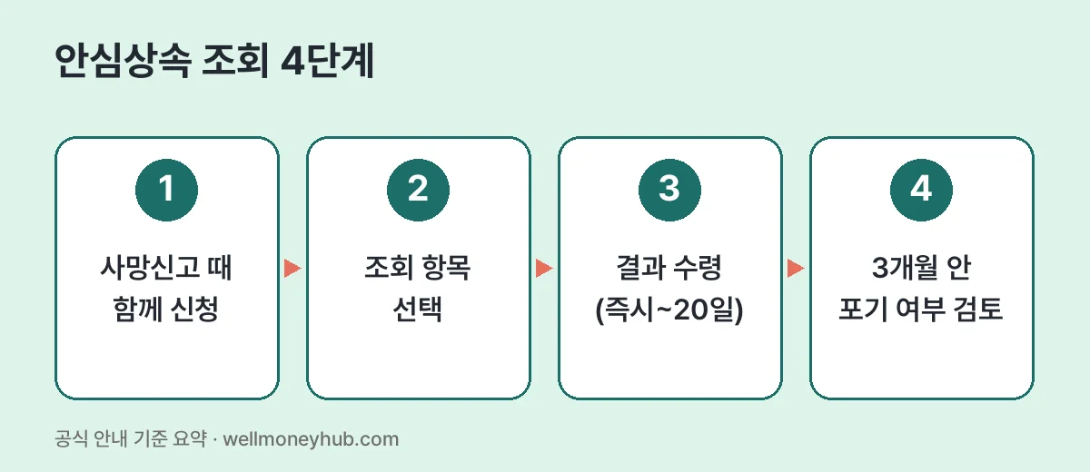 안심상속 조회 4단계: 사망신고 때 함께 신청, 조회 항목 선택, 결과 수령(즉시~20일), 3개월 안 포기 여부 검토