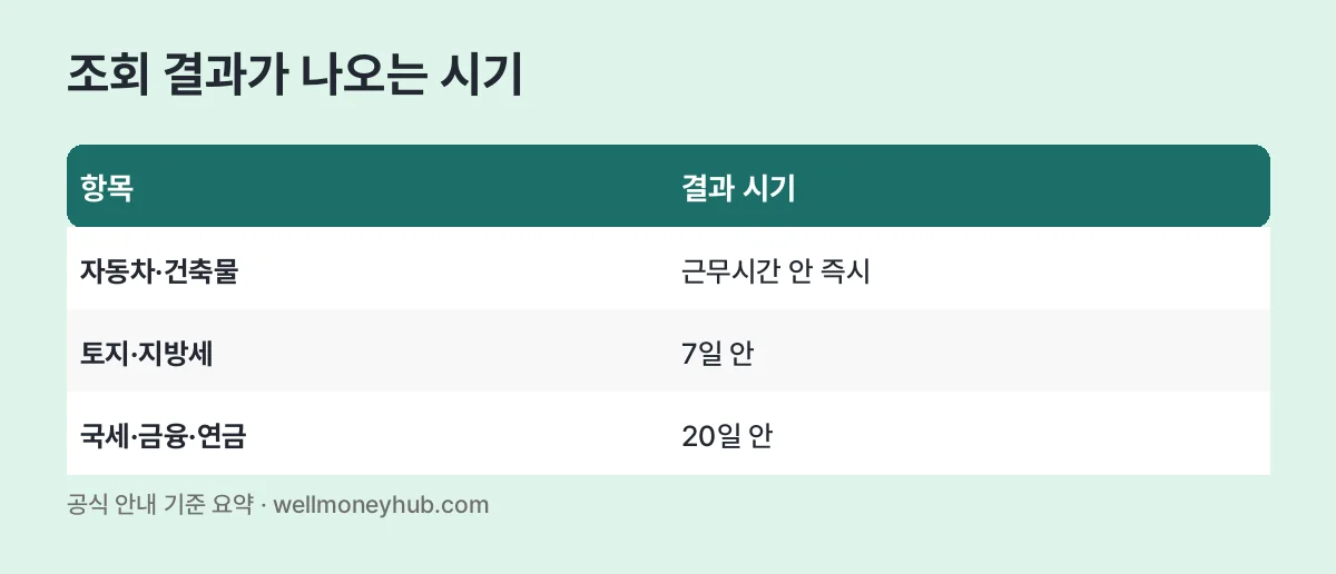 안심상속 조회 결과 시기 표: 자동차·건축물 즉시, 토지·지방세 7일 안, 국세·금융·연금 20일 안