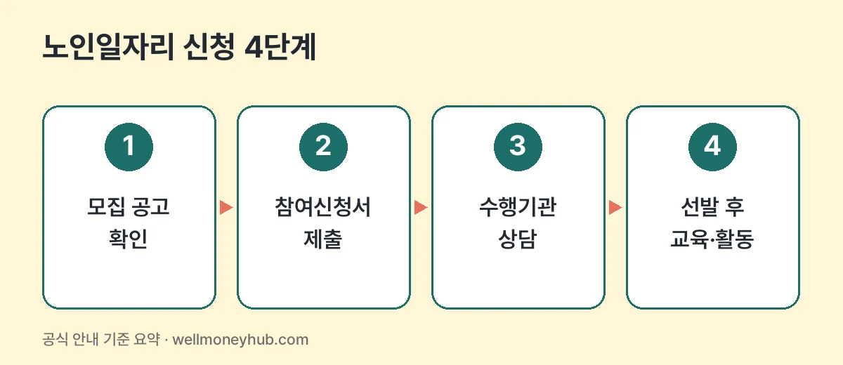노인일자리 신청 4단계: 모집 공고 확인, 참여신청서 제출, 수행기관 상담, 선발 후 교육·활동
