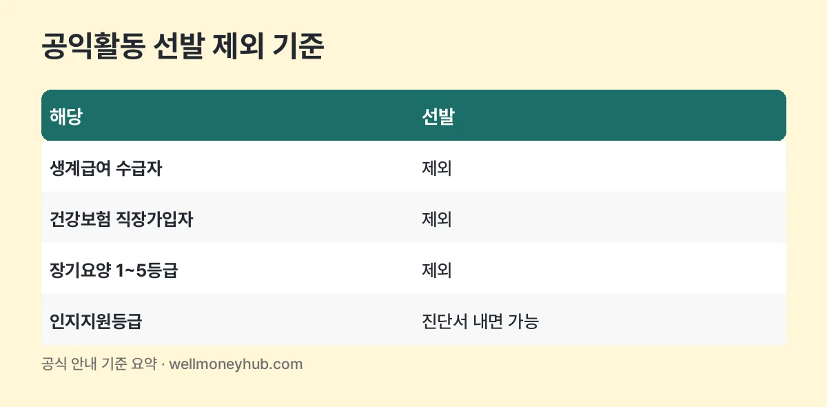 노인공익활동 선발 제외 기준 표: 생계급여 수급자, 직장가입자, 장기요양 1~5등급은 제외, 인지지원등급은 진단서 제출 시 가능