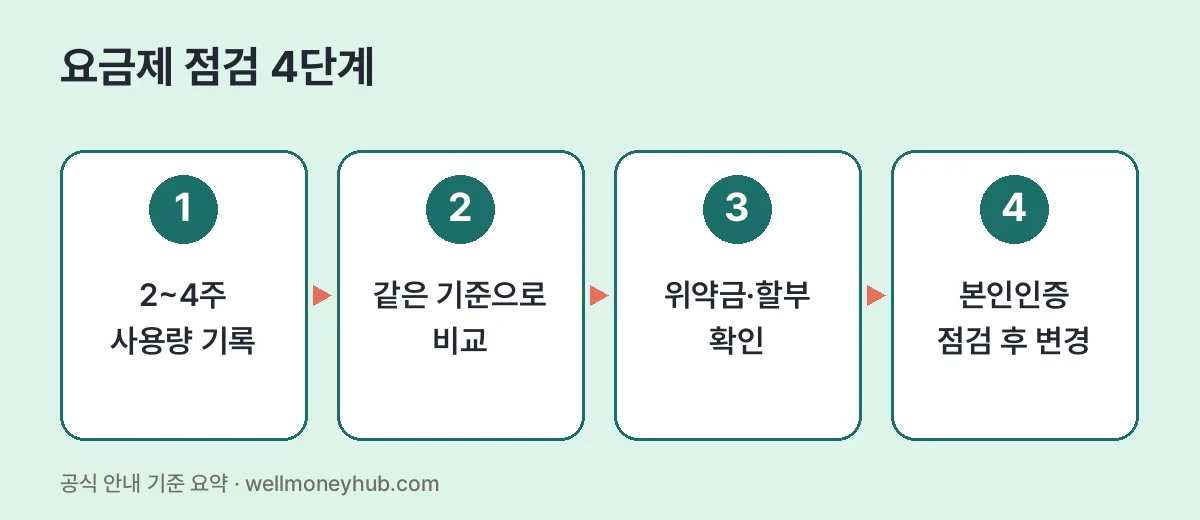 요금제 점검 4단계: 2~4주 사용량 기록, 같은 기준으로 비교, 위약금·할부 확인, 본인인증 점검 후 변경