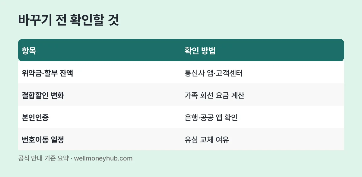 요금제 변경 전 확인 표: 위약금·할부 잔액, 결합할인 변화, 본인인증, 번호이동 일정