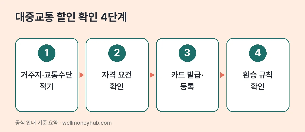 대중교통 할인 확인 4단계: 거주지·교통수단 적기, 자격 요건 확인, 카드 발급·등록, 환승 규칙 확인