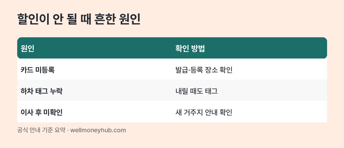 대중교통 할인이 안 될 때 흔한 원인 표: 카드 미등록, 하차 태그 누락, 이사 후 미확인
