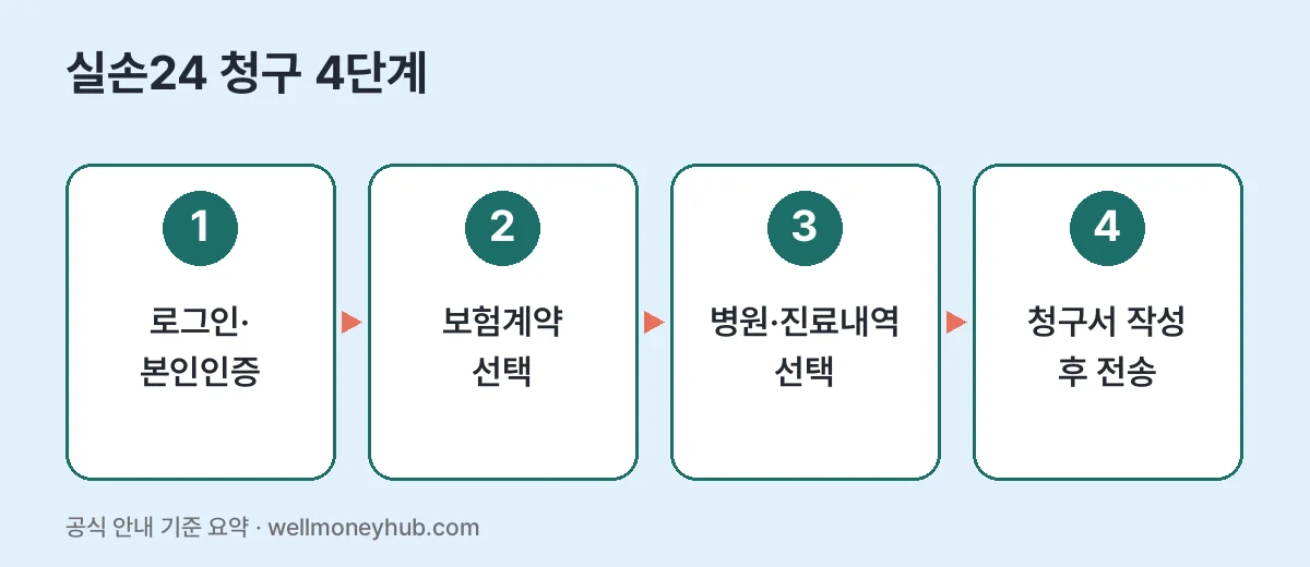 실손24 청구 4단계: 로그인·본인인증, 보험계약 선택, 병원·진료내역 선택, 청구서 작성 후 전송