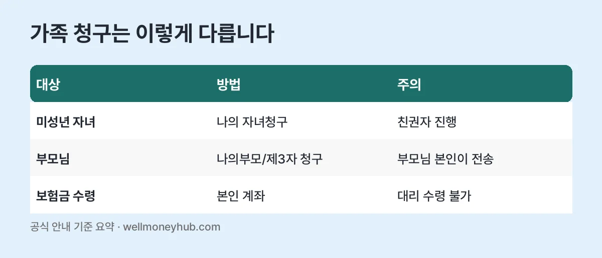 실손24 가족 청구 방법 표: 미성년 자녀는 친권자가, 부모님은 작성 도움 후 본인이 전송, 보험금은 대리 수령 불가