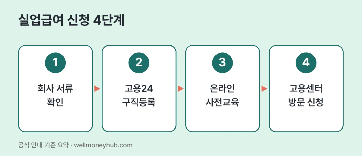 실업급여 신청 4단계: 회사 서류 확인, 고용24 구직등록, 온라인 사전교육, 고용센터 방문 신청
